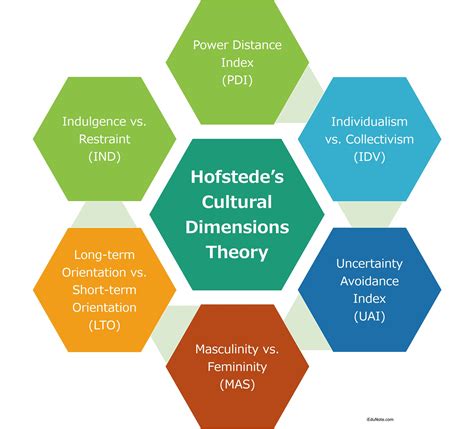 geert hofstede six dimensions